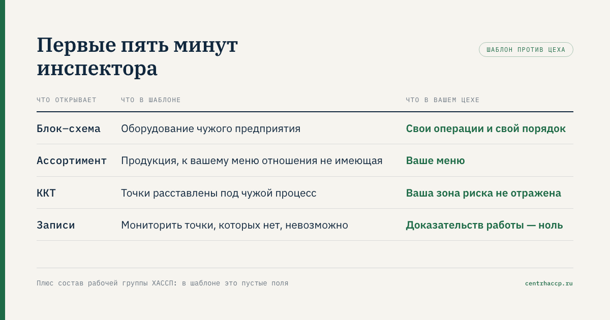 Сравнение: шаблонная блок-схема и реальная схема цеха